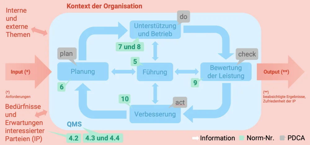 Teil des PDCA-Regelkreises (nach ISO 9001:2015)