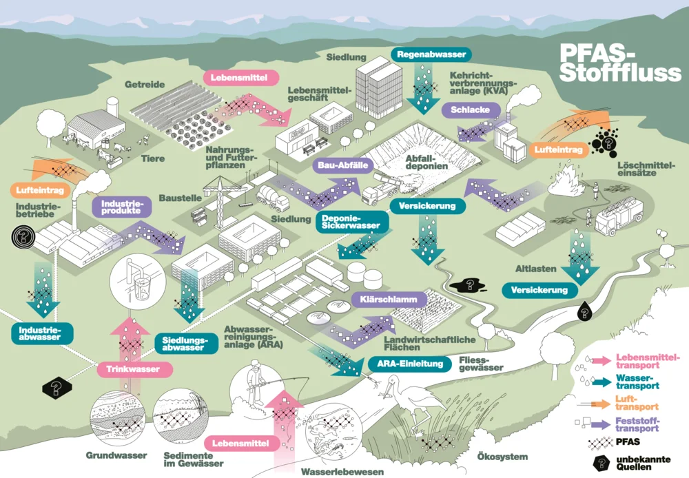 Stoffflussgrafik AWEL, PFAS-Quellen und -Verbreitungswege